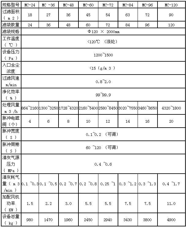 MC系列脉冲袋式仓顶除尘器技术参数