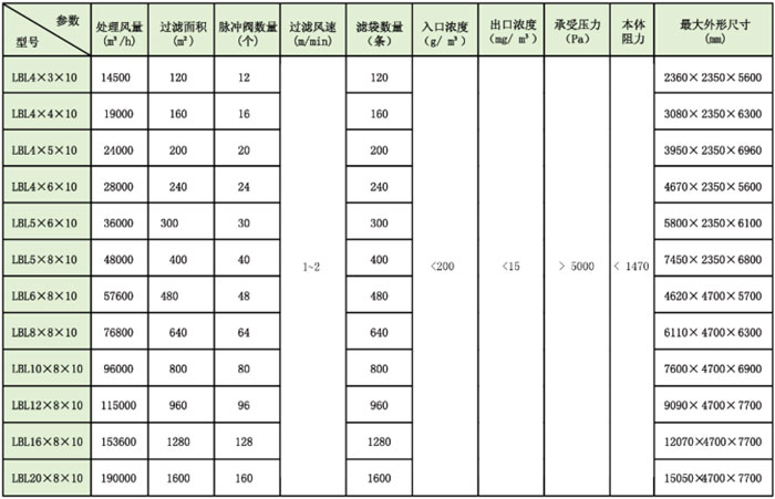 LBL分室逐行脉冲布袋除尘器 LBL分室逐行脉冲布袋除尘器