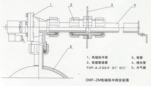 ZM电磁脉冲阀安装形式