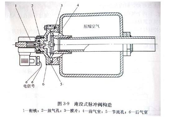 DMF-Y淹没式电磁脉冲阀