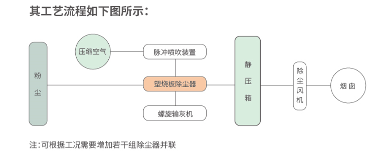 制药塑烧板除尘器 制药塑烧板除尘器