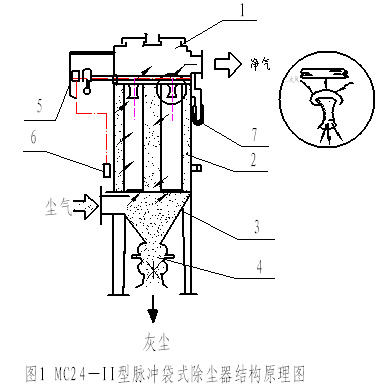 脉冲反吹式布袋除尘器工作原理