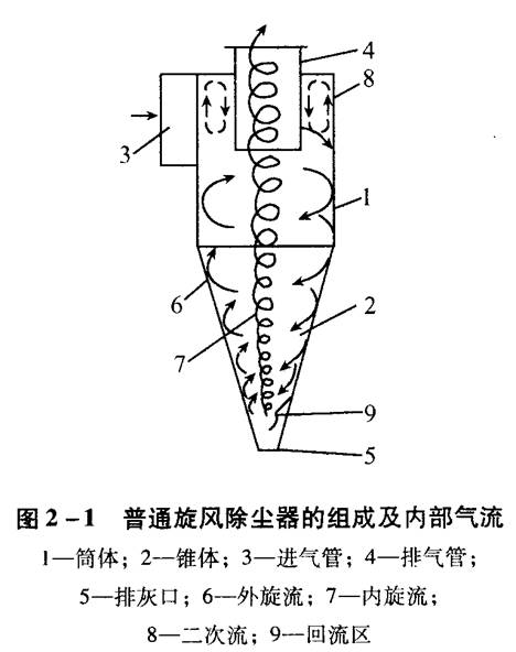 旋风除尘器应该如何选择和设计？